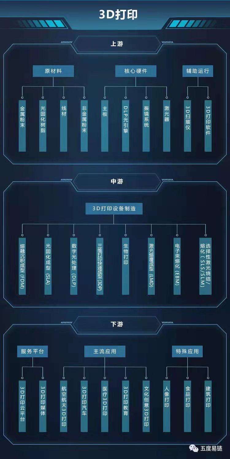 產業鏈圖譜：2021年中國3D打印產業鏈圖譜｜產業鏈全景圖