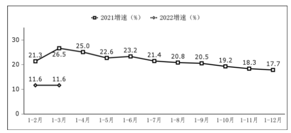 圖1  軟件業務收入增長情況