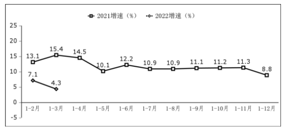 圖3  軟件業務出口增長情況