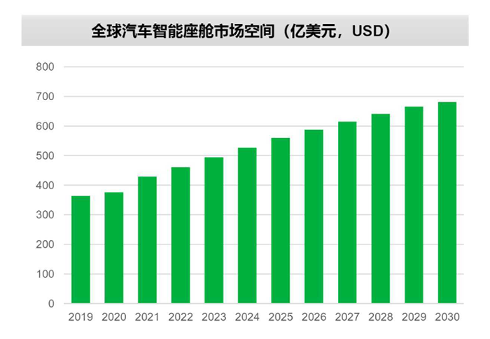 全球汽車智能座艙市場空間