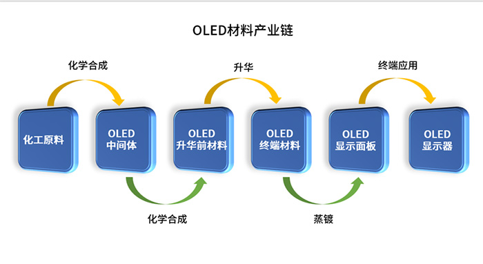 OLED材料產(chǎn)業(yè)鏈