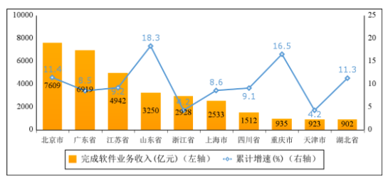 圖6 2022年1-5月份軟件業務收入前十省市增長情況