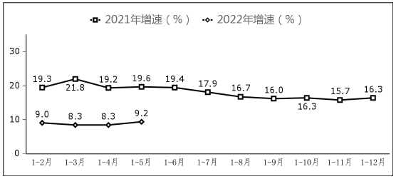 圖7 副省級中心城市軟件業務收入增長情況