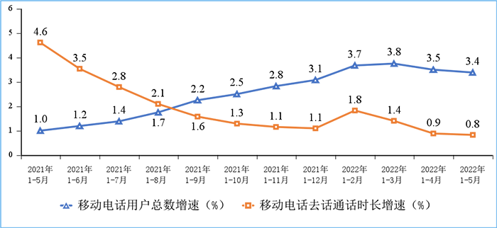 圖7 移動電話用戶增速和通話時長增速情況