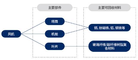 風機主要部件及可回收材料分解