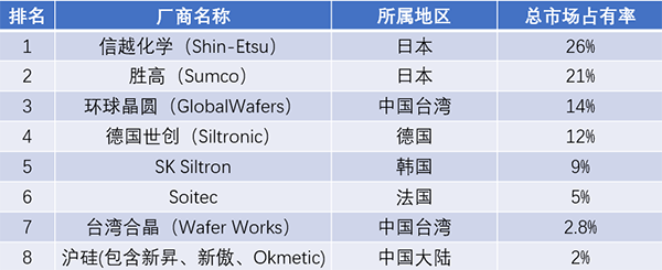 2021年全球硅晶圓廠商排行榜