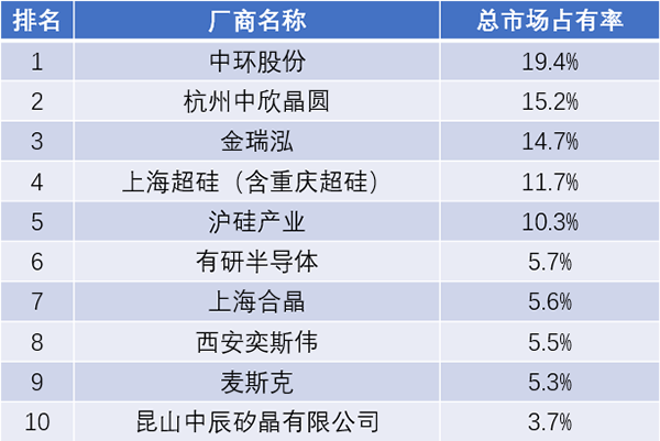 2021年國內硅晶圓廠商排行榜