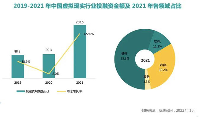 中國虛擬現實行業投融資