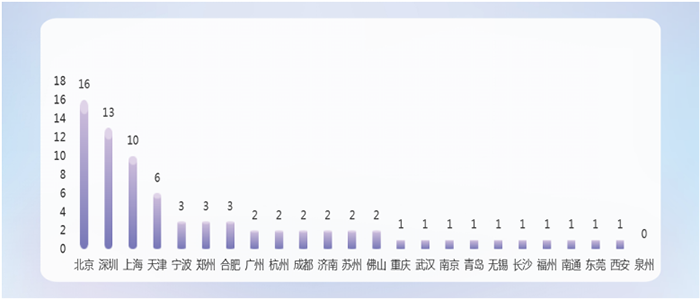 萬億GDP城市賽迪科創小巨人百強分布