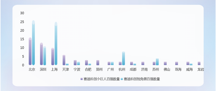 賽迪科創小巨人百強與賽迪科創獨角獸百強對比