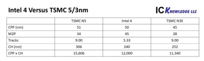 Intel 4與TSMC N5及N3E的各項數(shù)組對比