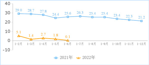 互聯(lián)網(wǎng)業(yè)務收入累計增長情況(%)