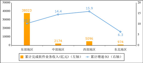 2022年上半年軟件業分地區收入增長情況