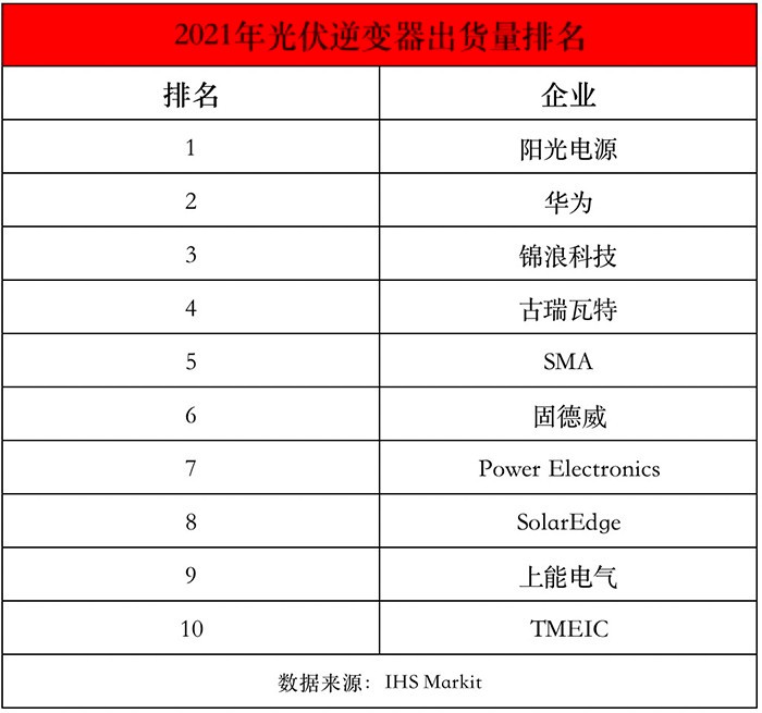 2021年全球光伏逆變器出貨量排名出爐，我國陽光電源、華為、錦浪科技包攬前三！