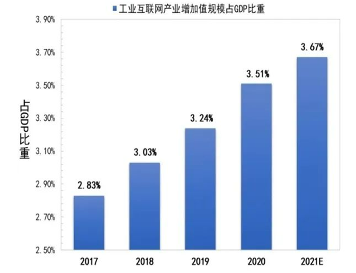 工業互聯網