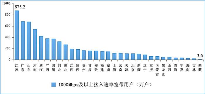 圖9 2022年7月份1000Mbps及以上接入速率的寬帶接入用戶各省情況