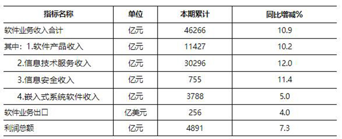 2022年上半年軟件和信息技術服務業主要指標