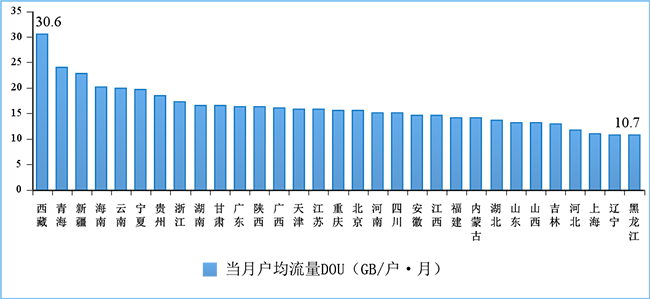 2022年8月份移動互聯網戶均流量（DOU）各省情況