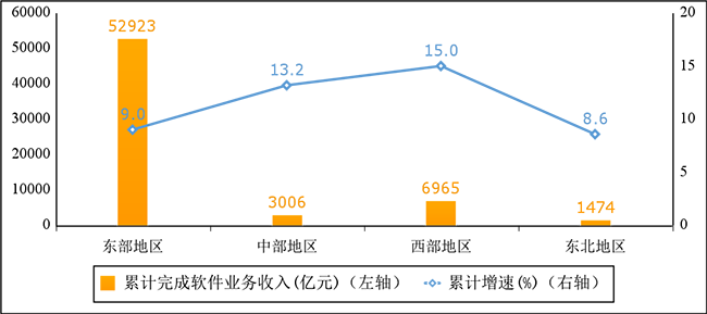 2022年1—8月份軟件業分地區收入增長情況