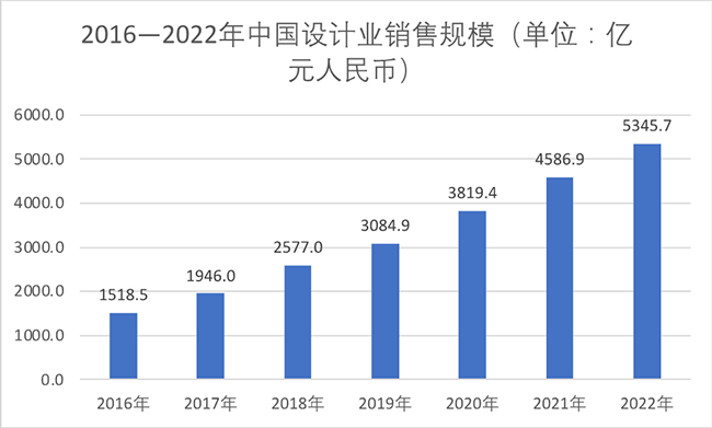 中國集成電路設(shè)計產(chǎn)業(yè)仍處于高速增長階段，2022全行業(yè)銷售額預(yù)計為5345.7億元！