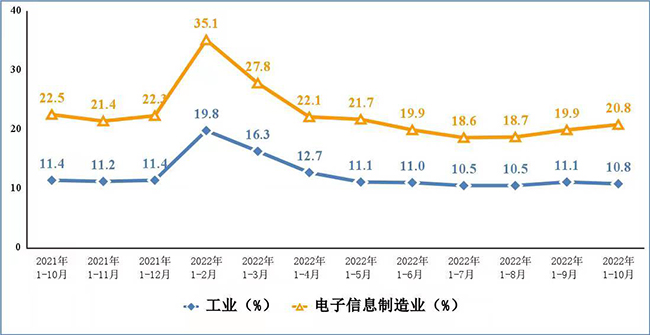 電子信息制造業營業收入、利潤總額累計增速