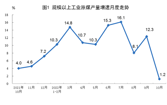 2022年10月份我國能源生產情況：原煤增速回落，原油、天然氣增速加快，電力增速由負轉正！