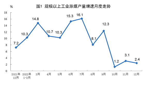 2022年12月份我國能源生產情況：原煤、原油、天然氣增速有所放緩，電力增速加快！