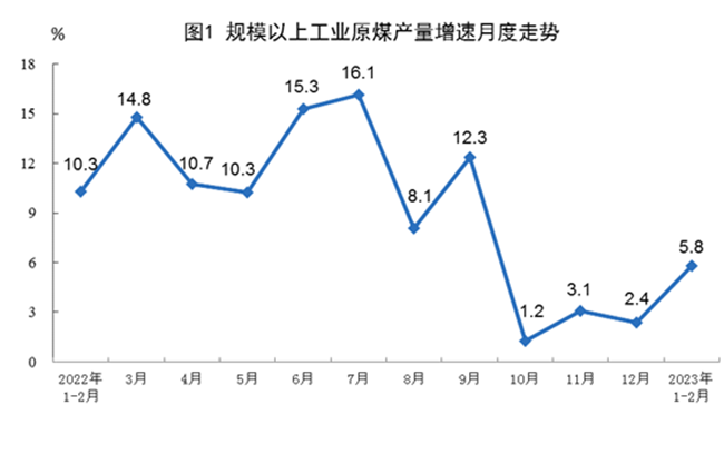 2023年1-2月份我國能源生產情況：主要能源產品生產均保持同比增長！