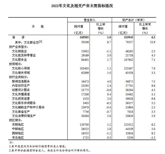 2022年全國(guó)文化及相關(guān)產(chǎn)業(yè)發(fā)展情況報(bào)告