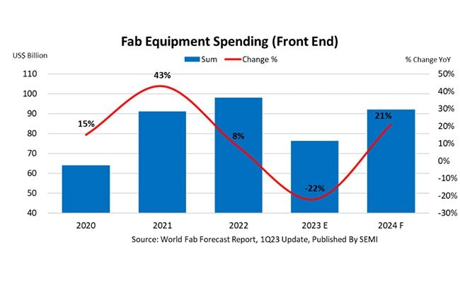 2023年全球晶圓廠設備支出預計同比下降22%,至760億美元。