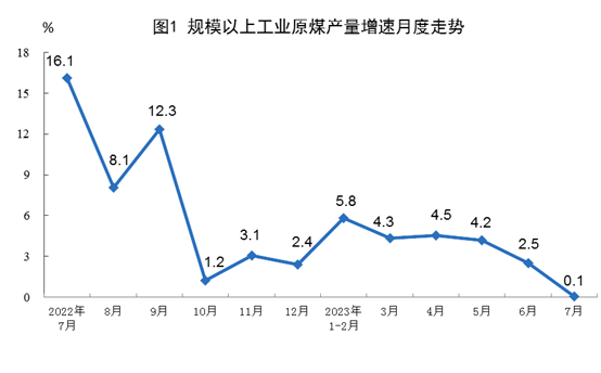 2023年7月份能源生產情況：生產原煤3.8億噸、生產原油1731萬噸！