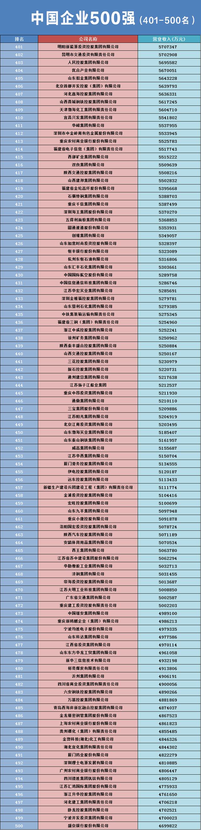 2023中國企業500強名單