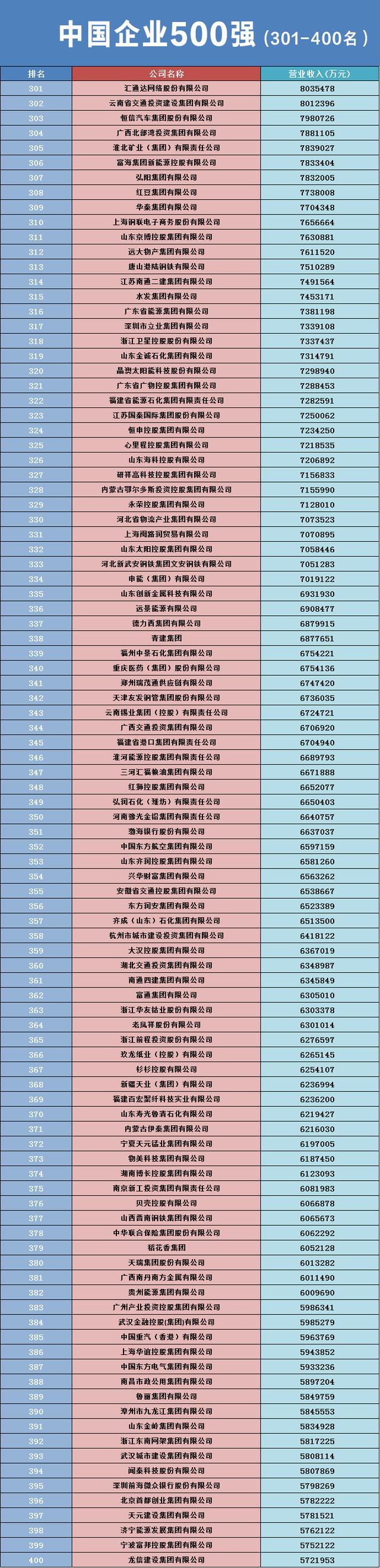 2023中國企業500強名單