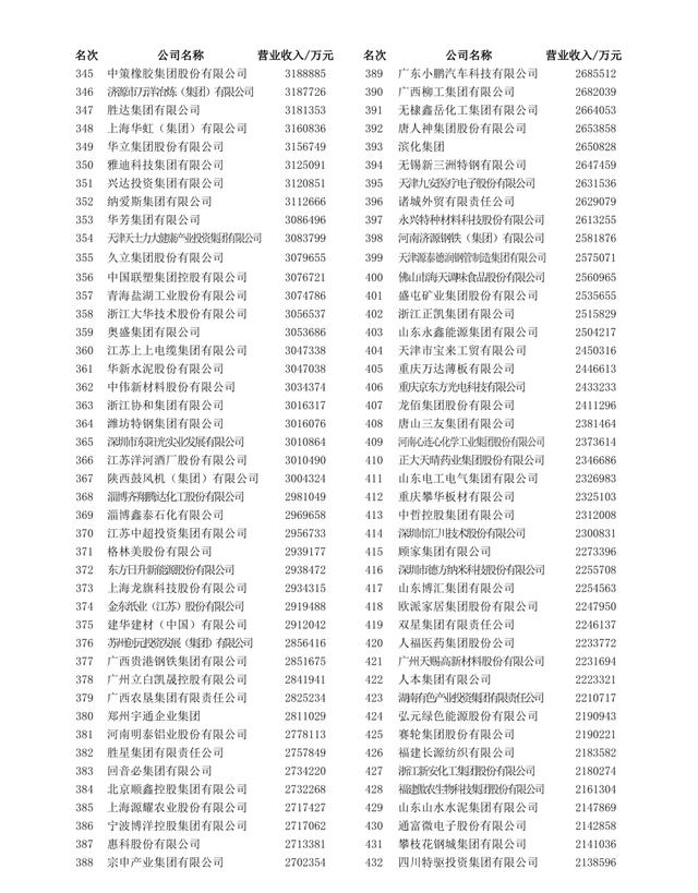 2023中國制造業企業500強名單