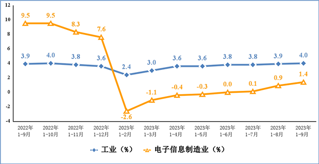 2023年前三季度我國電子信息制造業運行情況：營業收入10.7萬億元！