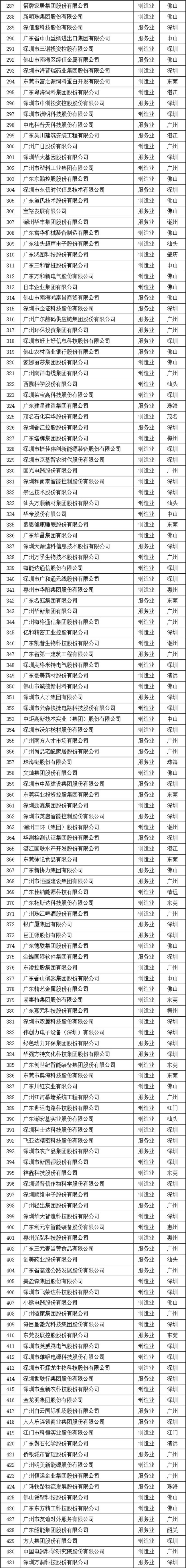 2023廣東企業500強