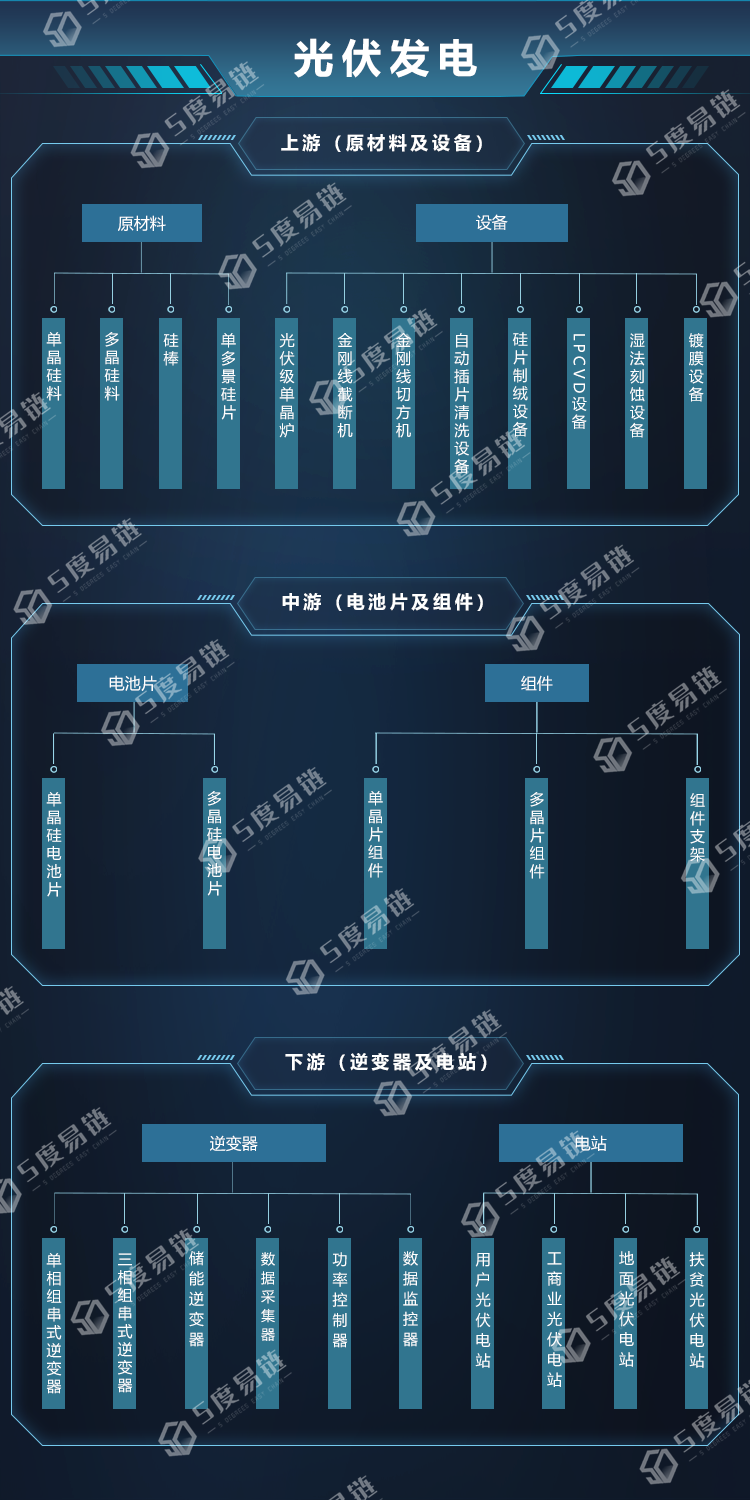 光伏發(fā)電產(chǎn)業(yè)鏈圖譜