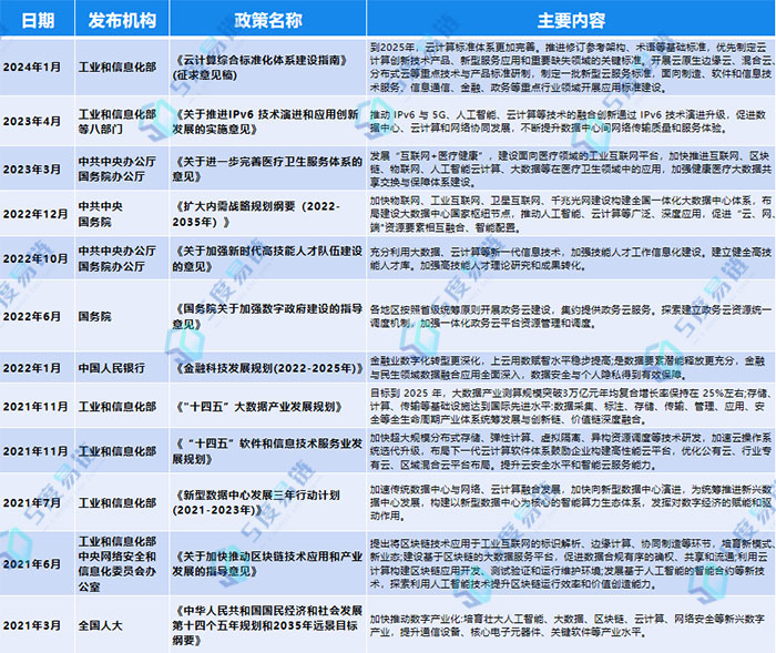 云計算產業相關政策