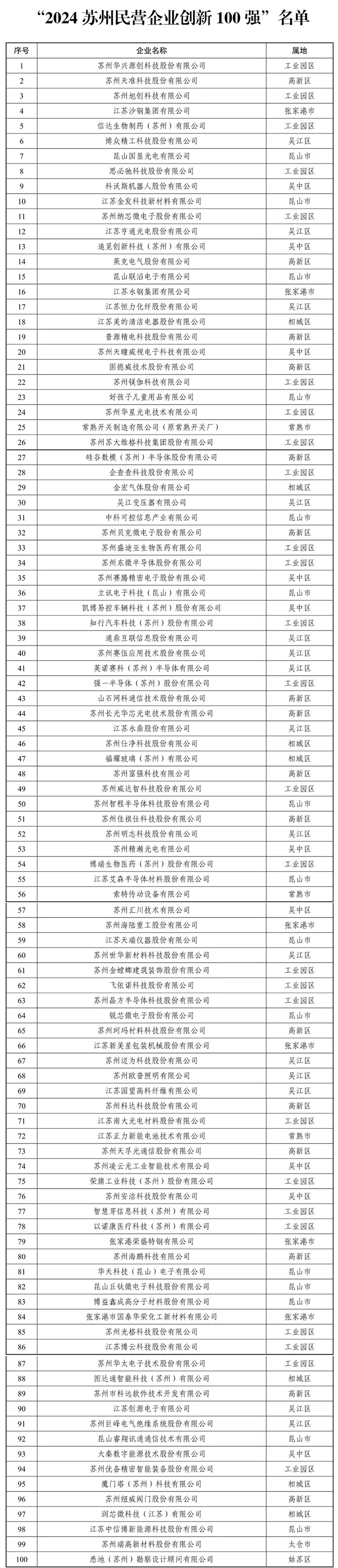 2024蘇州民營企業創新100強名單