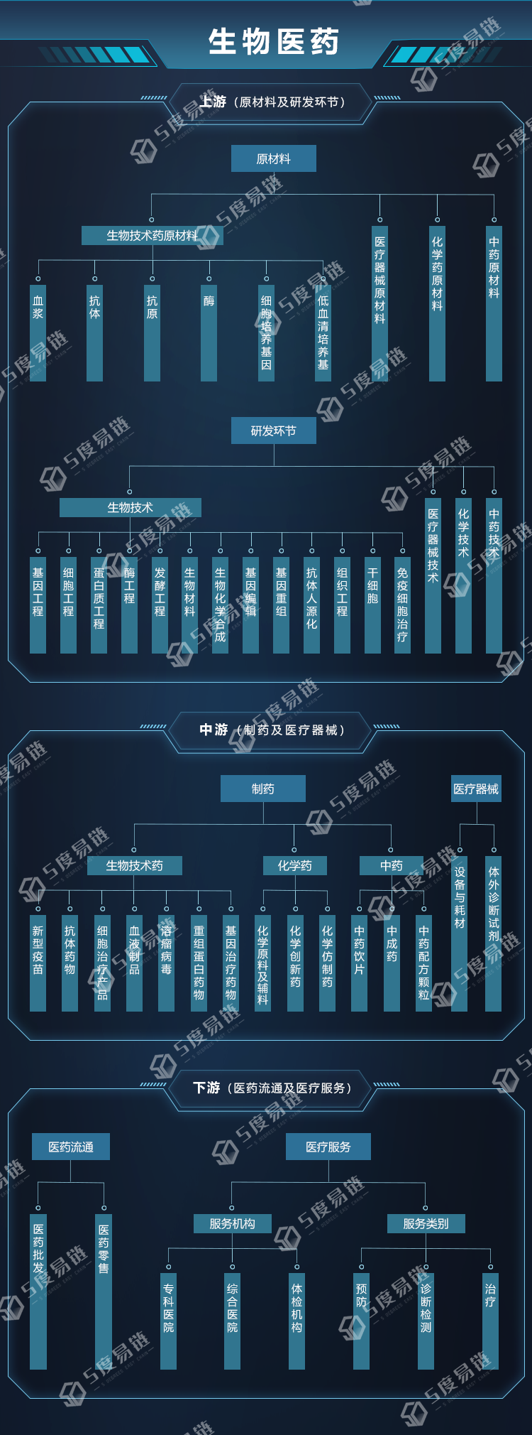 生物醫(yī)藥產(chǎn)業(yè)鏈圖譜