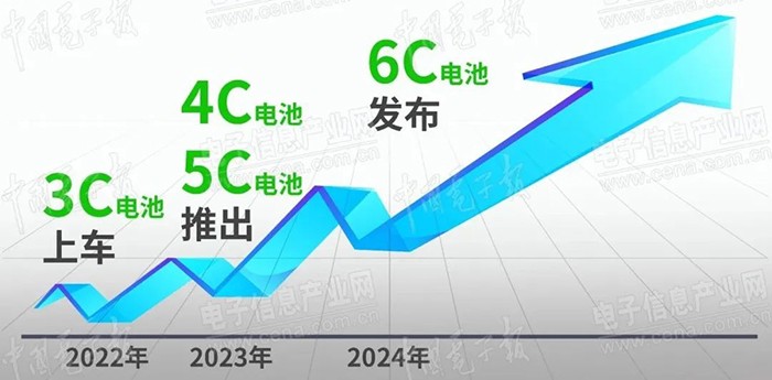 “6C”競(jìng)速賽打響，6C超快充動(dòng)力電池新品即將發(fā)布！