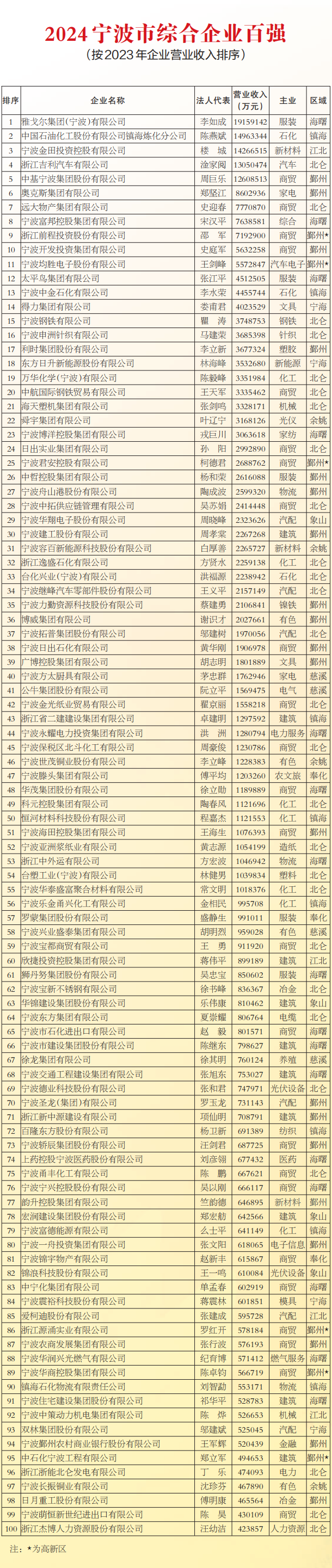 2024寧波市綜合企業(yè)百強(qiáng)