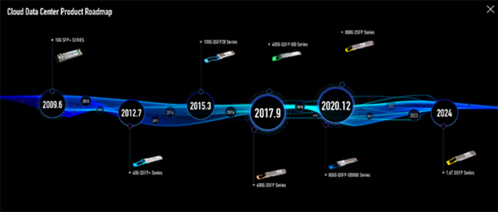 中際旭創數據中心端光模塊產品路線圖
